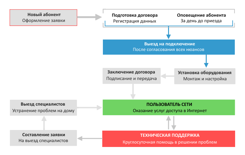 Подключиться к Интерсеть
